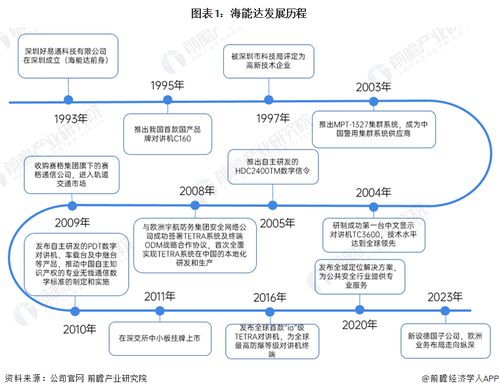 2024年中國專網(wǎng)通信行業(yè)龍頭企業(yè)分析 海能達專網(wǎng)通信產(chǎn)品解決方案布局完善